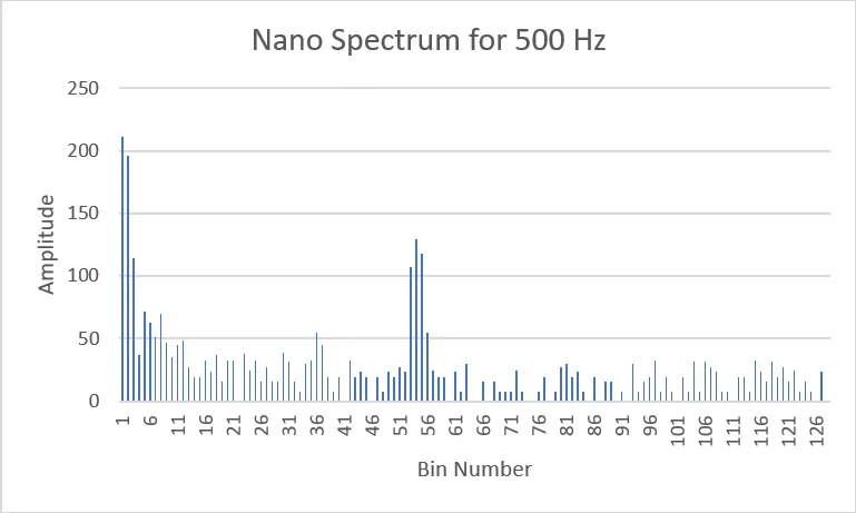 500Hzfrequencygraph for Lab 3: Filtering and FFT.