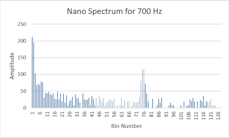 700Hzfrequencygraph for Lab 3: Filtering and FFT.