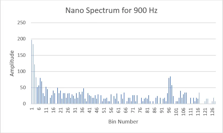 900Hzfrequencygraph for Lab 3: Filtering and FFT.
