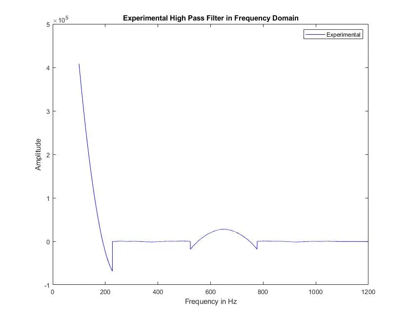 Experimental High Pass Frequency Domain for Lab 3: Filtering and FFT.