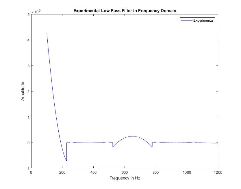 Experimental Low Pass Frequency Domain for Lab 3: Filtering and FFT.