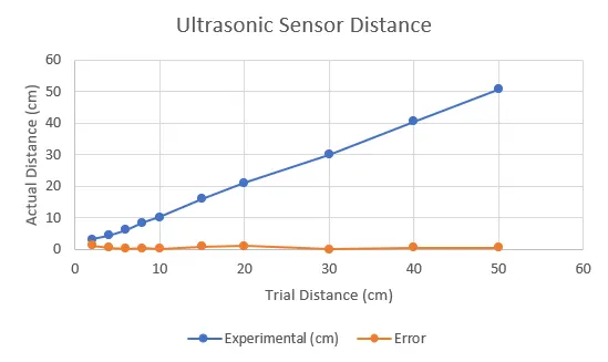 Ultrasonic Sensor Distance Graph for Lab 4: Ultrasonic Sensors and All.