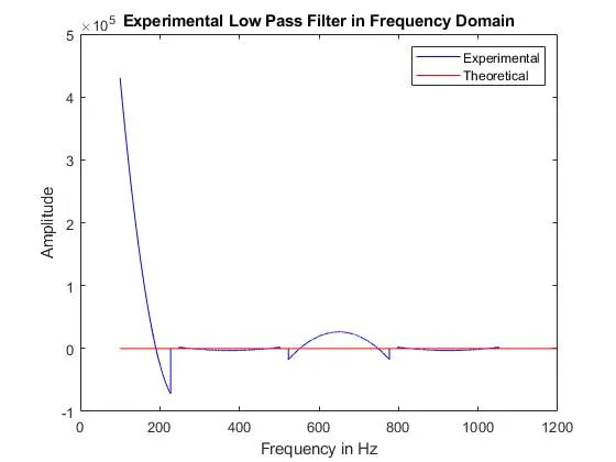 experimental Low Pass for Lab 3: Filtering and FFT.
