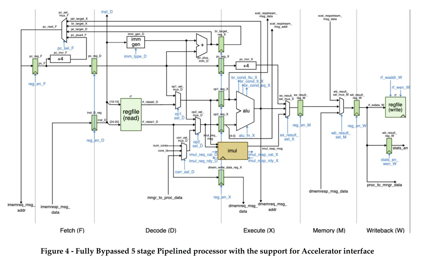 Figure4 from 2. Baseline Design.