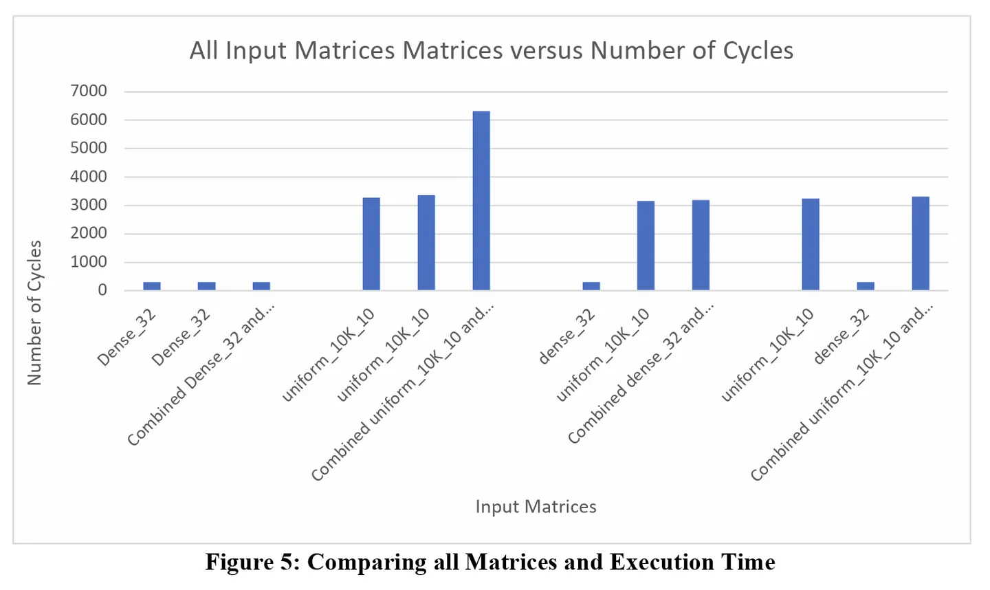 Figure5 from Hardware Emulation Evaluation of Multi-Tenancy.