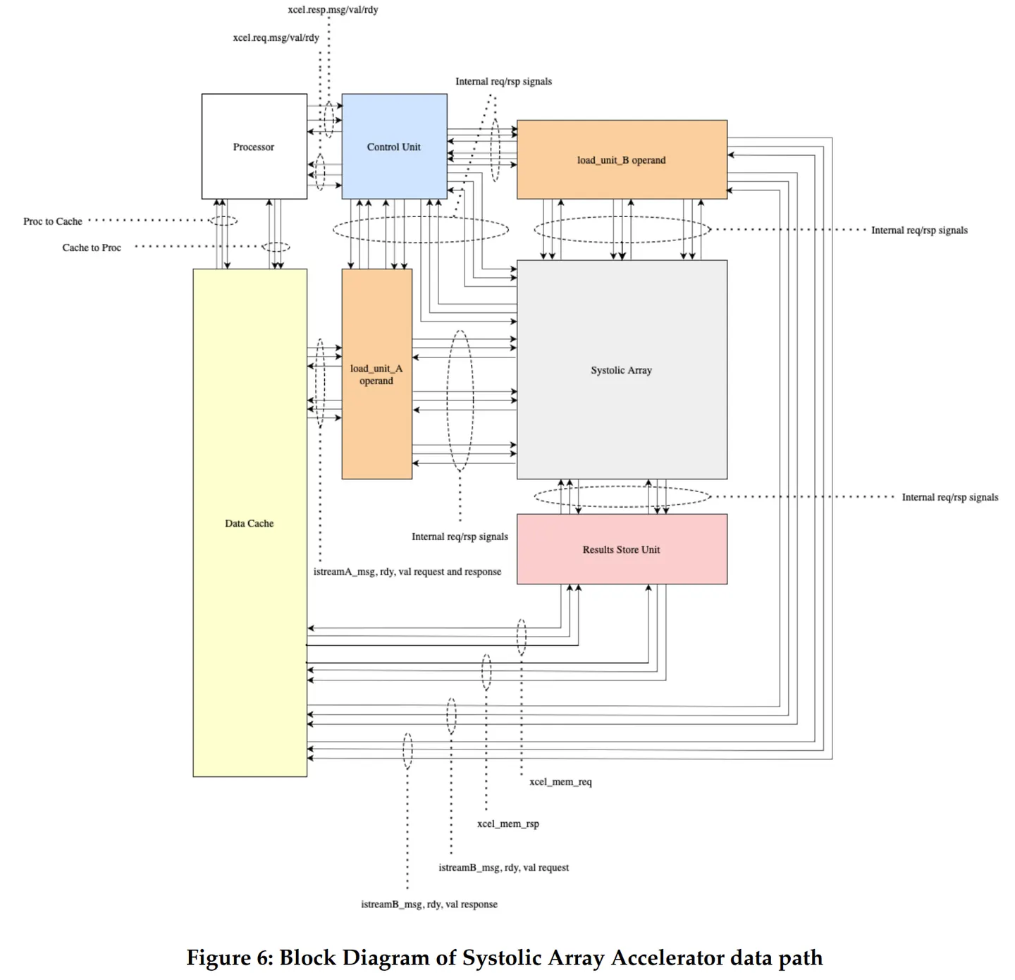 Figure6 from 3.1 Control Unit.