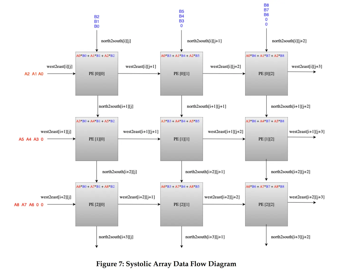 Figure7 from 3.3 Systolic Array.