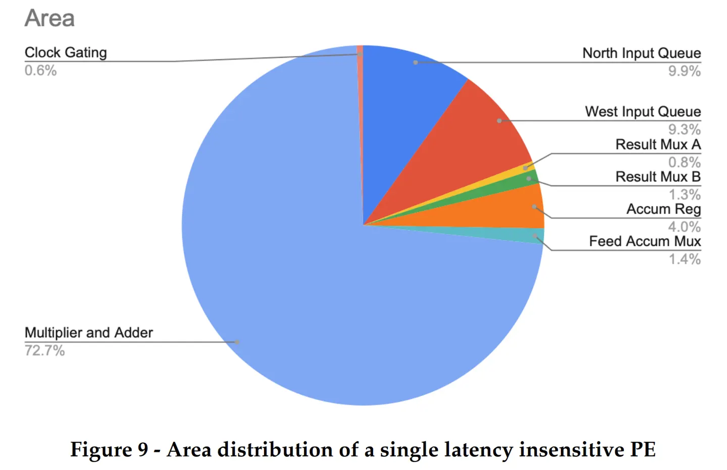 Figure9 from Evaluation.
