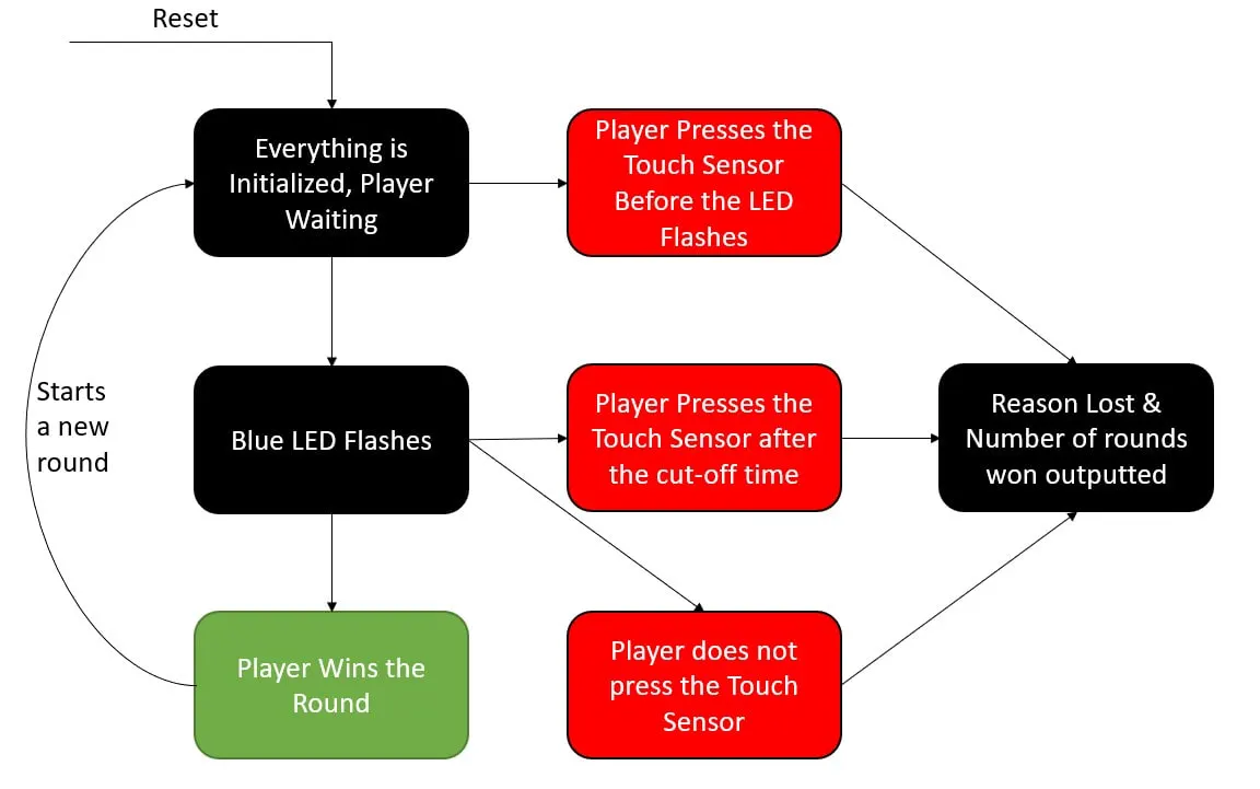 Flowchart of the reaction-time game's win, loss, and reset states.